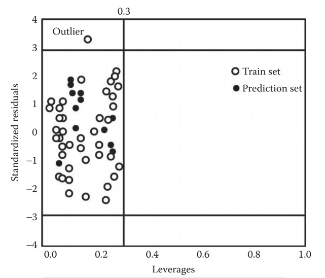 Gráfica 7.1. Dominio de aplicabilidad para la determinación de valores atípicos mediante la gráfica de Williams. El valor atípico se observa trazando los residuos estandarizados frente a los valores de influencia.
